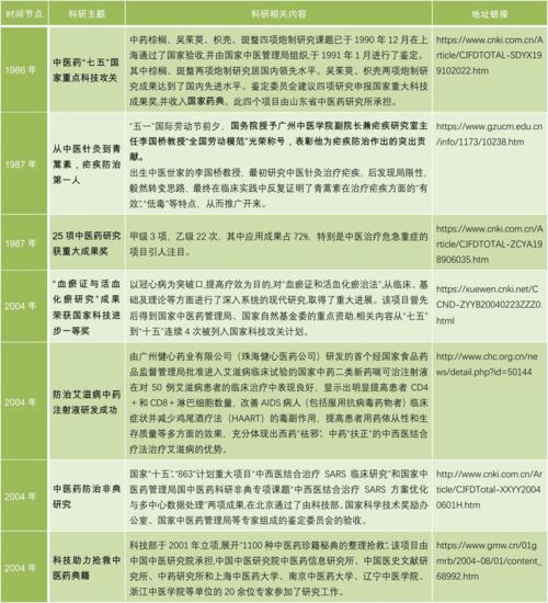中医药科研历史新闻整理 健康科学项目研究全景回顾（上篇）